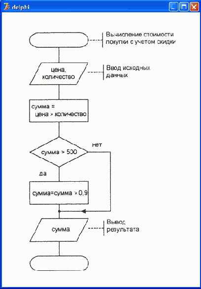 Алгоритм и программа